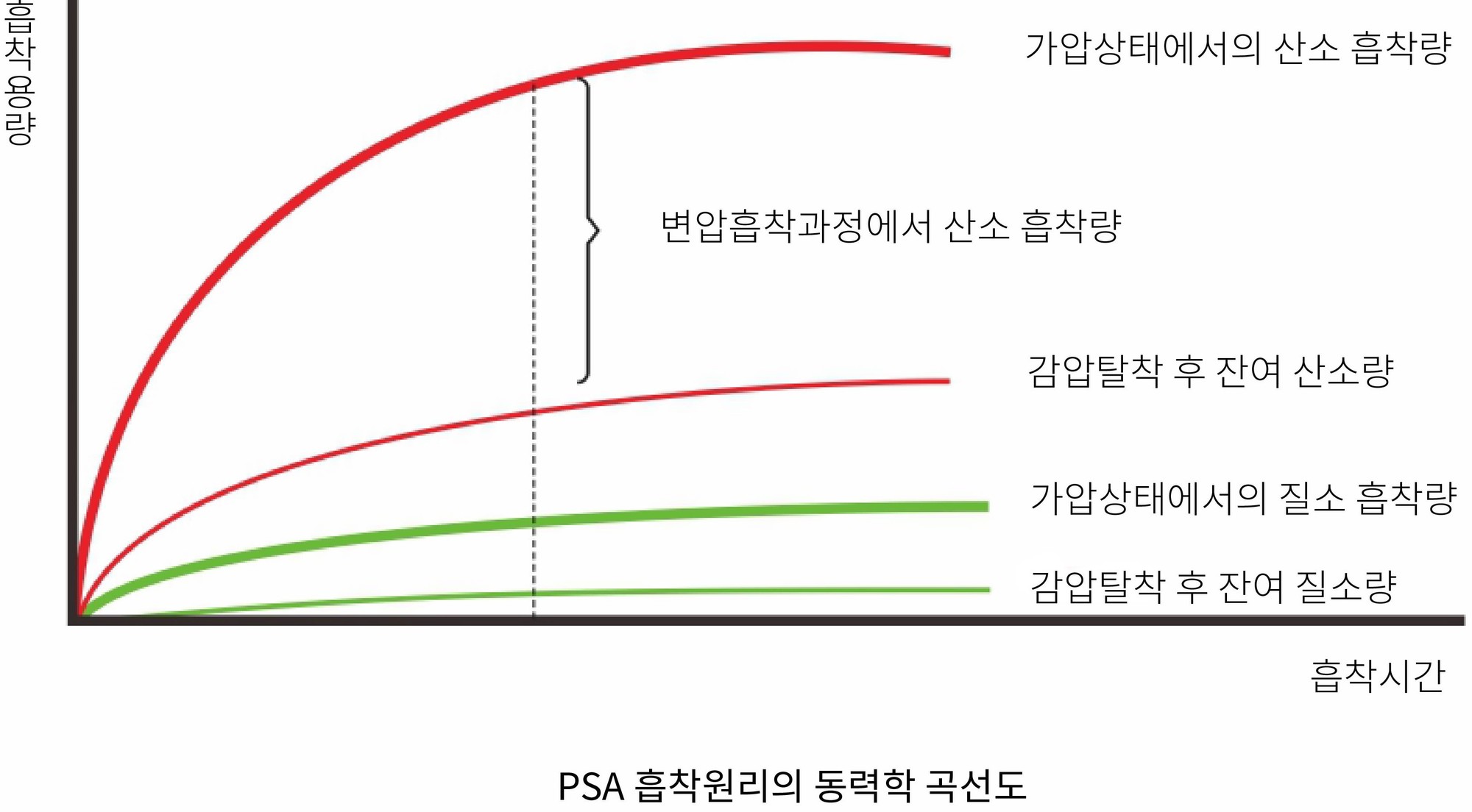 질소발생기 원리 그래프